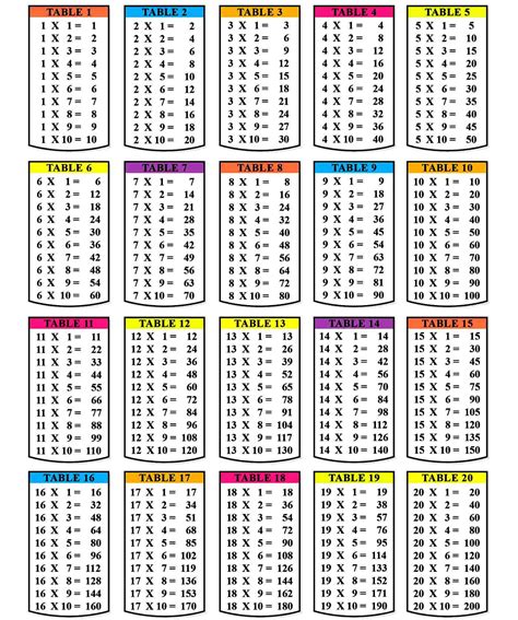 Table 50 - The multiplication table chart is that table that displays the multiplication of two numbers. Generally, the multiplication table is written by taking the set of numbers from 1 to 15 at the topmost row and the first left column. The multiplication chart is a time-saving way during calculations. The multiplication chart of 1 to 15 contains …